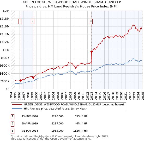 GREEN LODGE, WESTWOOD ROAD, WINDLESHAM, GU20 6LP: Price paid vs HM Land Registry's House Price Index