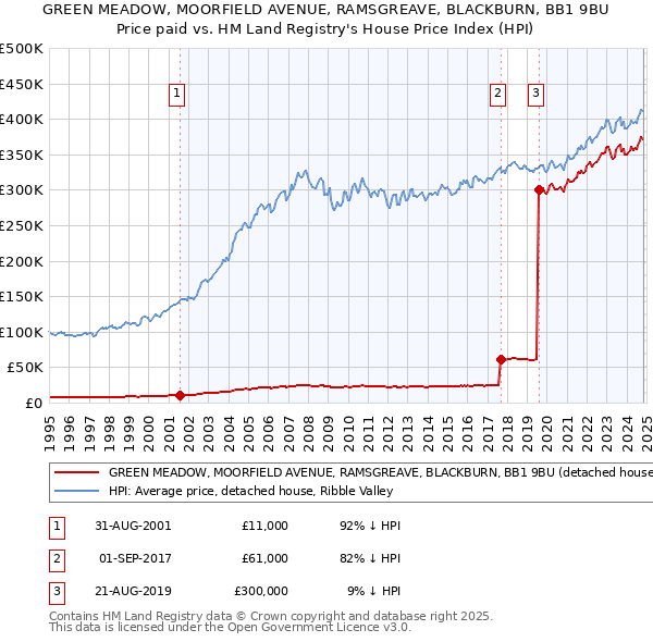 GREEN MEADOW, MOORFIELD AVENUE, RAMSGREAVE, BLACKBURN, BB1 9BU: Price paid vs HM Land Registry's House Price Index