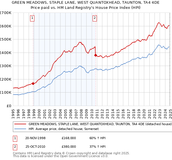 GREEN MEADOWS, STAPLE LANE, WEST QUANTOXHEAD, TAUNTON, TA4 4DE: Price paid vs HM Land Registry's House Price Index