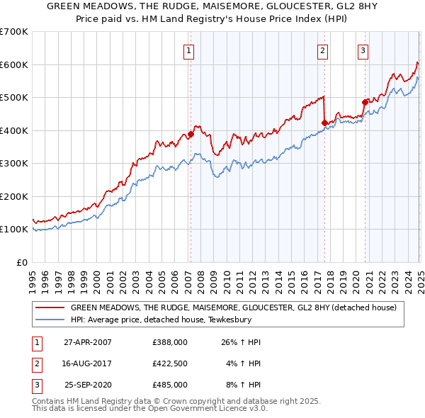 GREEN MEADOWS, THE RUDGE, MAISEMORE, GLOUCESTER, GL2 8HY: Price paid vs HM Land Registry's House Price Index