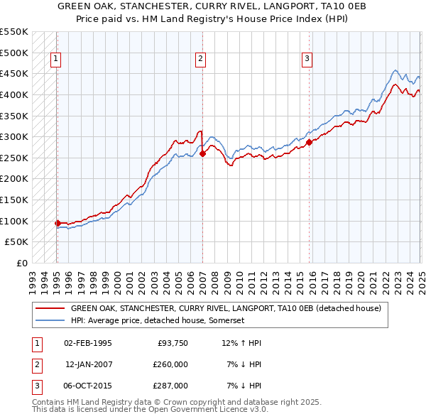 GREEN OAK, STANCHESTER, CURRY RIVEL, LANGPORT, TA10 0EB: Price paid vs HM Land Registry's House Price Index