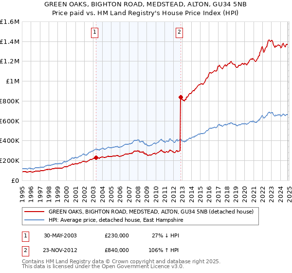 GREEN OAKS, BIGHTON ROAD, MEDSTEAD, ALTON, GU34 5NB: Price paid vs HM Land Registry's House Price Index