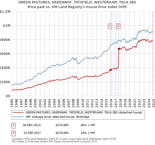 GREEN PASTURES, GREENWAY, TATSFIELD, WESTERHAM, TN16 2BS: Price paid vs HM Land Registry's House Price Index