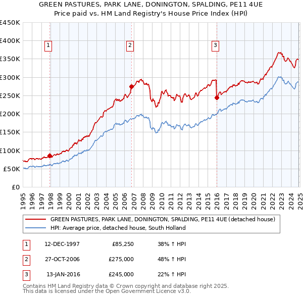 GREEN PASTURES, PARK LANE, DONINGTON, SPALDING, PE11 4UE: Price paid vs HM Land Registry's House Price Index