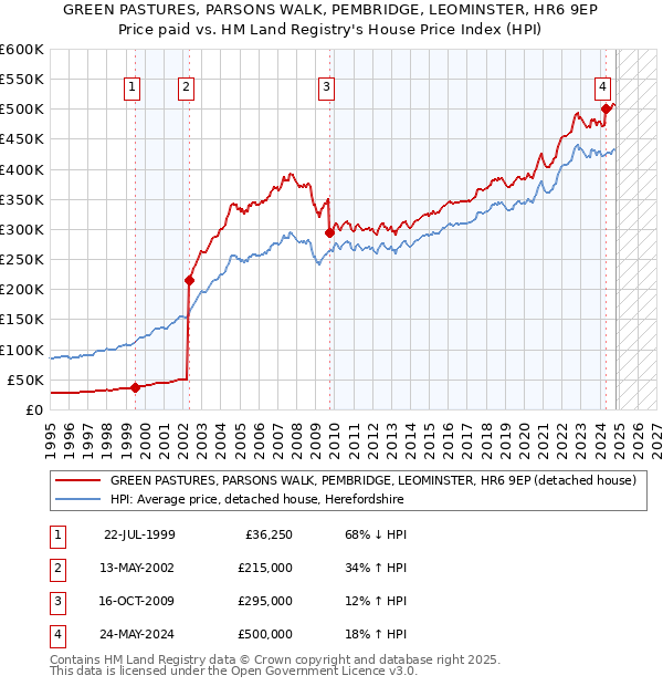 GREEN PASTURES, PARSONS WALK, PEMBRIDGE, LEOMINSTER, HR6 9EP: Price paid vs HM Land Registry's House Price Index