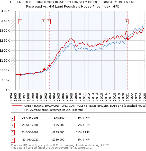 GREEN ROOFS, BRADFORD ROAD, COTTINGLEY BRIDGE, BINGLEY, BD16 1NB: Price paid vs HM Land Registry's House Price Index