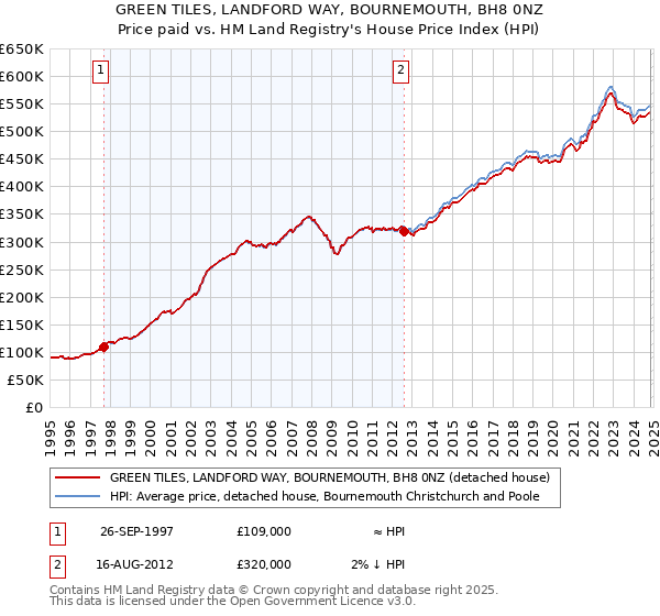 GREEN TILES, LANDFORD WAY, BOURNEMOUTH, BH8 0NZ: Price paid vs HM Land Registry's House Price Index