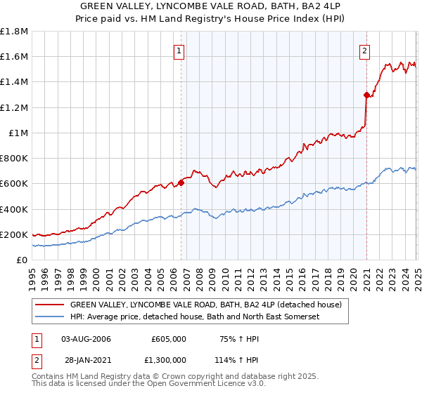 GREEN VALLEY, LYNCOMBE VALE ROAD, BATH, BA2 4LP: Price paid vs HM Land Registry's House Price Index