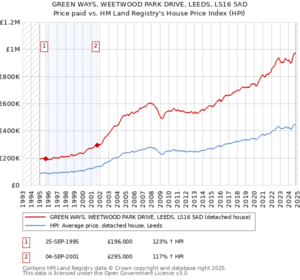 GREEN WAYS, WEETWOOD PARK DRIVE, LEEDS, LS16 5AD: Price paid vs HM Land Registry's House Price Index