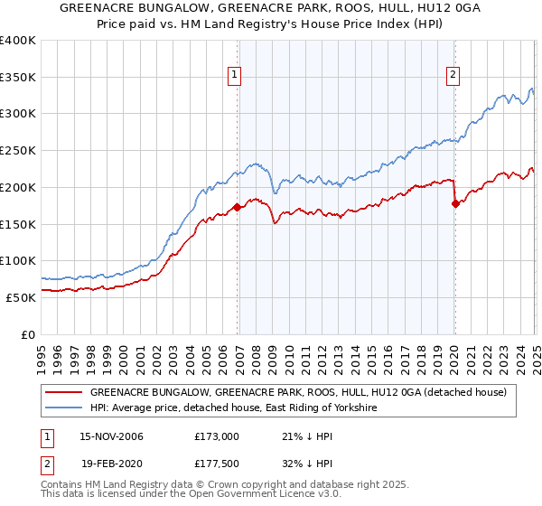 GREENACRE BUNGALOW, GREENACRE PARK, ROOS, HULL, HU12 0GA: Price paid vs HM Land Registry's House Price Index