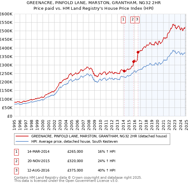 GREENACRE, PINFOLD LANE, MARSTON, GRANTHAM, NG32 2HR: Price paid vs HM Land Registry's House Price Index