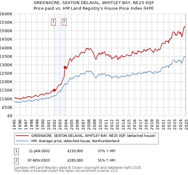 GREENACRE, SEATON DELAVAL, WHITLEY BAY, NE25 0QF: Price paid vs HM Land Registry's House Price Index