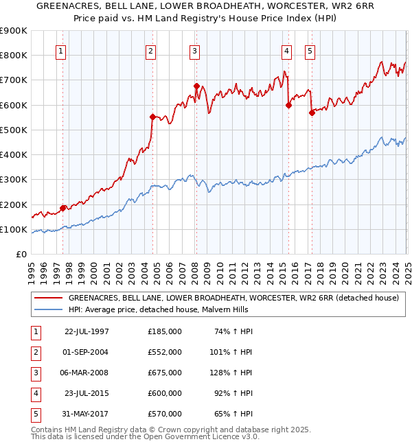 GREENACRES, BELL LANE, LOWER BROADHEATH, WORCESTER, WR2 6RR: Price paid vs HM Land Registry's House Price Index