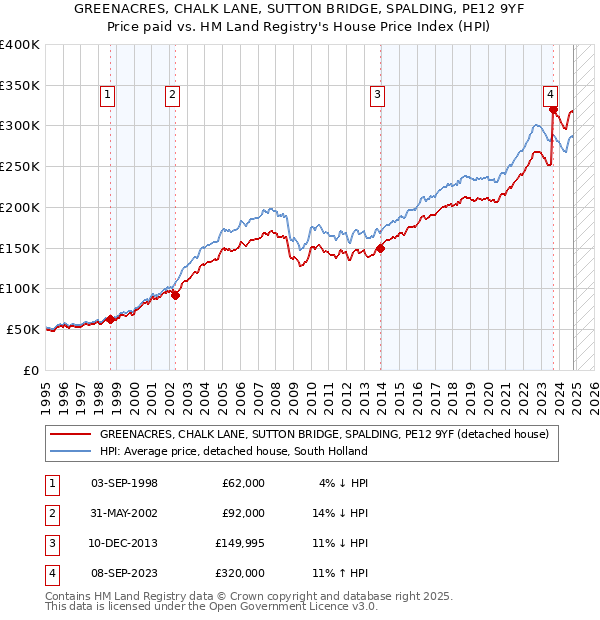 GREENACRES, CHALK LANE, SUTTON BRIDGE, SPALDING, PE12 9YF: Price paid vs HM Land Registry's House Price Index