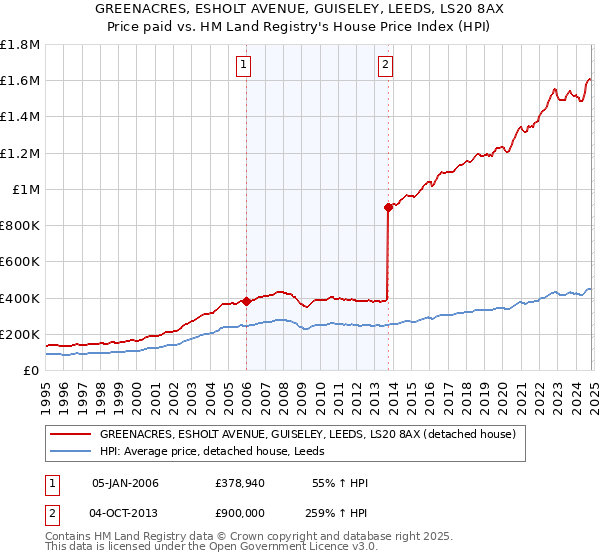 GREENACRES, ESHOLT AVENUE, GUISELEY, LEEDS, LS20 8AX: Price paid vs HM Land Registry's House Price Index