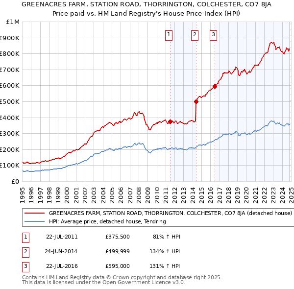 GREENACRES FARM, STATION ROAD, THORRINGTON, COLCHESTER, CO7 8JA: Price paid vs HM Land Registry's House Price Index