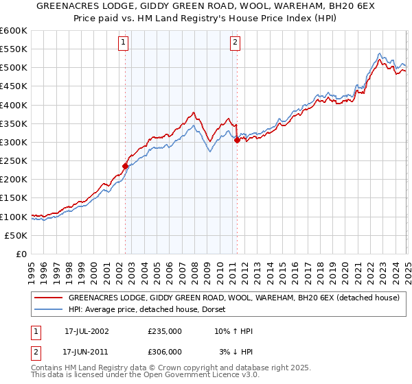 GREENACRES LODGE, GIDDY GREEN ROAD, WOOL, WAREHAM, BH20 6EX: Price paid vs HM Land Registry's House Price Index