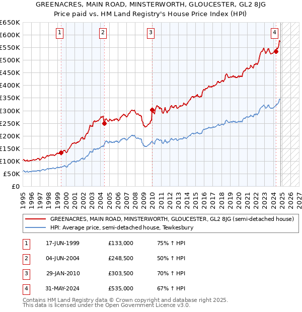 GREENACRES, MAIN ROAD, MINSTERWORTH, GLOUCESTER, GL2 8JG: Price paid vs HM Land Registry's House Price Index