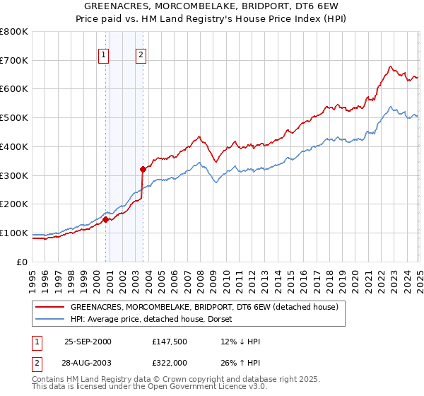 GREENACRES, MORCOMBELAKE, BRIDPORT, DT6 6EW: Price paid vs HM Land Registry's House Price Index