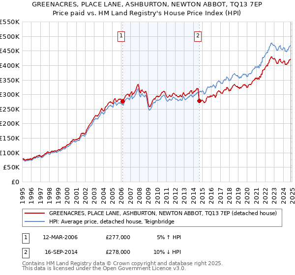 GREENACRES, PLACE LANE, ASHBURTON, NEWTON ABBOT, TQ13 7EP: Price paid vs HM Land Registry's House Price Index