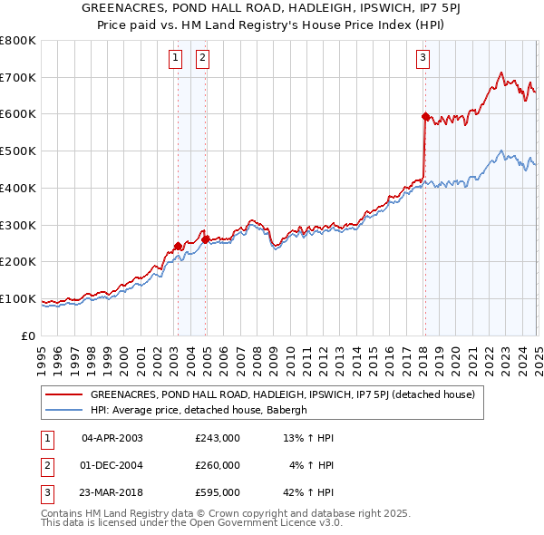 GREENACRES, POND HALL ROAD, HADLEIGH, IPSWICH, IP7 5PJ: Price paid vs HM Land Registry's House Price Index