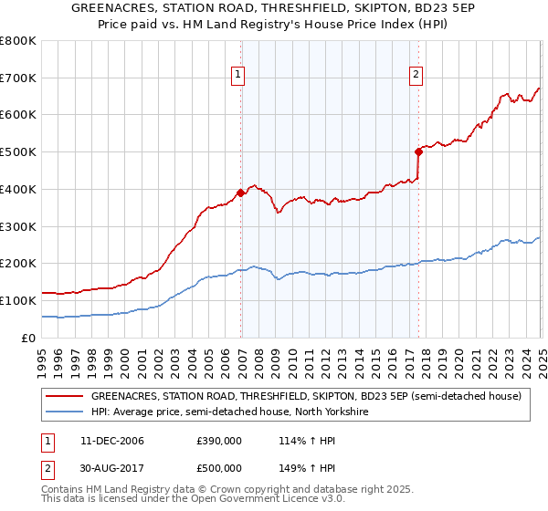 GREENACRES, STATION ROAD, THRESHFIELD, SKIPTON, BD23 5EP: Price paid vs HM Land Registry's House Price Index