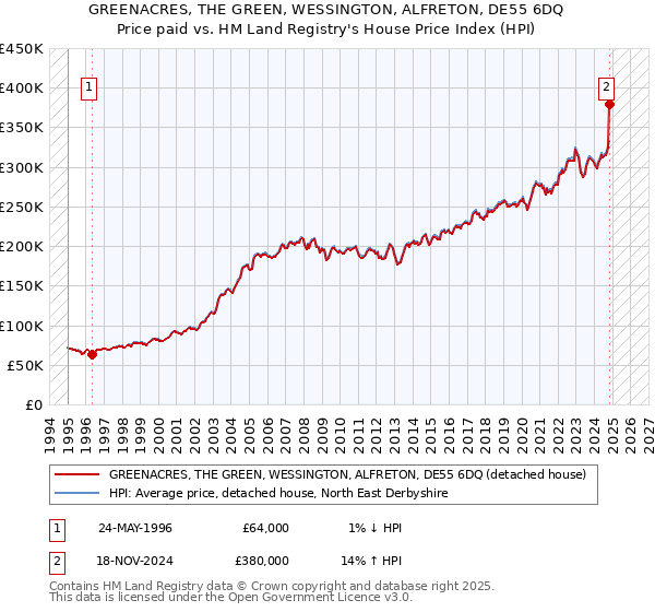 GREENACRES, THE GREEN, WESSINGTON, ALFRETON, DE55 6DQ: Price paid vs HM Land Registry's House Price Index