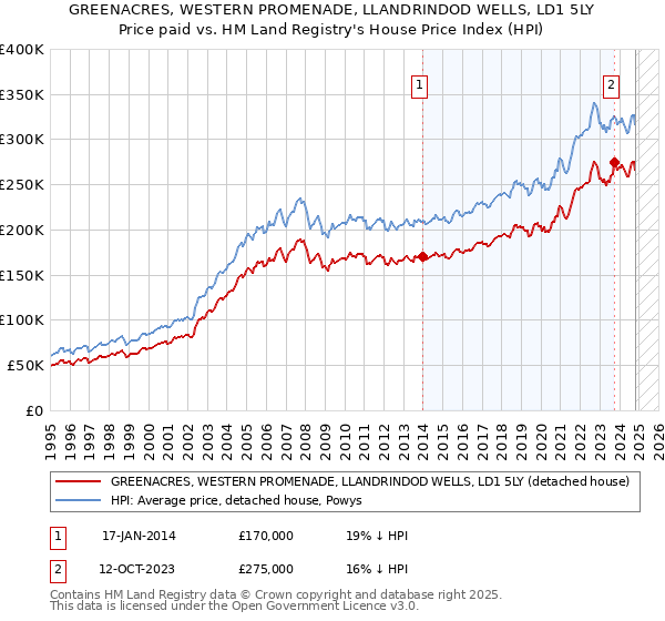 GREENACRES, WESTERN PROMENADE, LLANDRINDOD WELLS, LD1 5LY: Price paid vs HM Land Registry's House Price Index