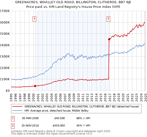 GREENACRES, WHALLEY OLD ROAD, BILLINGTON, CLITHEROE, BB7 9JE: Price paid vs HM Land Registry's House Price Index