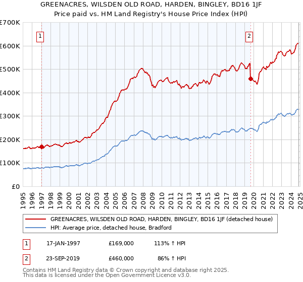 GREENACRES, WILSDEN OLD ROAD, HARDEN, BINGLEY, BD16 1JF: Price paid vs HM Land Registry's House Price Index