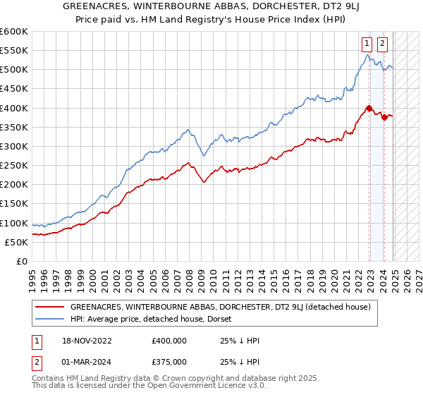 GREENACRES, WINTERBOURNE ABBAS, DORCHESTER, DT2 9LJ: Price paid vs HM Land Registry's House Price Index