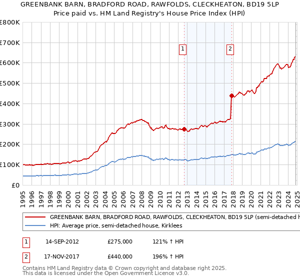 GREENBANK BARN, BRADFORD ROAD, RAWFOLDS, CLECKHEATON, BD19 5LP: Price paid vs HM Land Registry's House Price Index