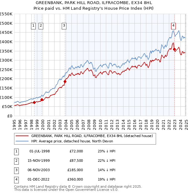 GREENBANK, PARK HILL ROAD, ILFRACOMBE, EX34 8HL: Price paid vs HM Land Registry's House Price Index