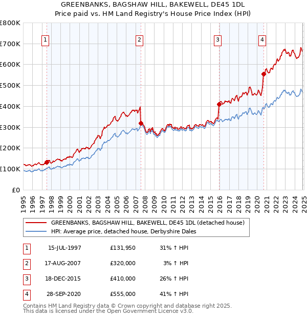 GREENBANKS, BAGSHAW HILL, BAKEWELL, DE45 1DL: Price paid vs HM Land Registry's House Price Index