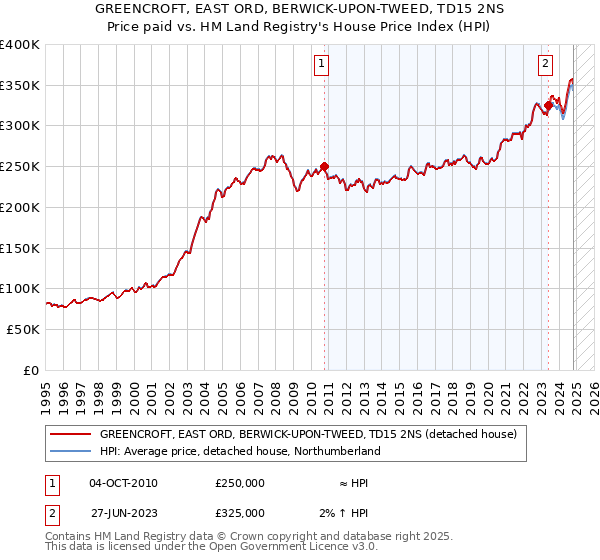 GREENCROFT, EAST ORD, BERWICK-UPON-TWEED, TD15 2NS: Price paid vs HM Land Registry's House Price Index