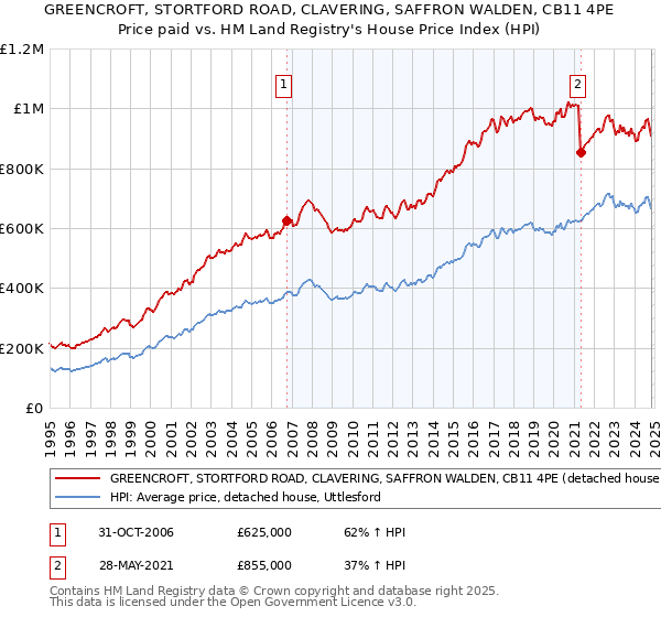 GREENCROFT, STORTFORD ROAD, CLAVERING, SAFFRON WALDEN, CB11 4PE: Price paid vs HM Land Registry's House Price Index