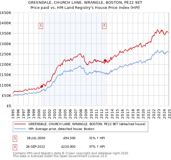 GREENDALE, CHURCH LANE, WRANGLE, BOSTON, PE22 9ET: Price paid vs HM Land Registry's House Price Index