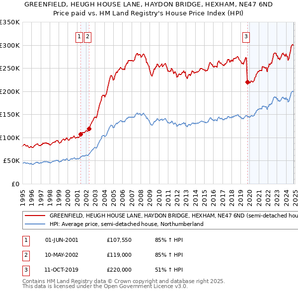 GREENFIELD, HEUGH HOUSE LANE, HAYDON BRIDGE, HEXHAM, NE47 6ND: Price paid vs HM Land Registry's House Price Index