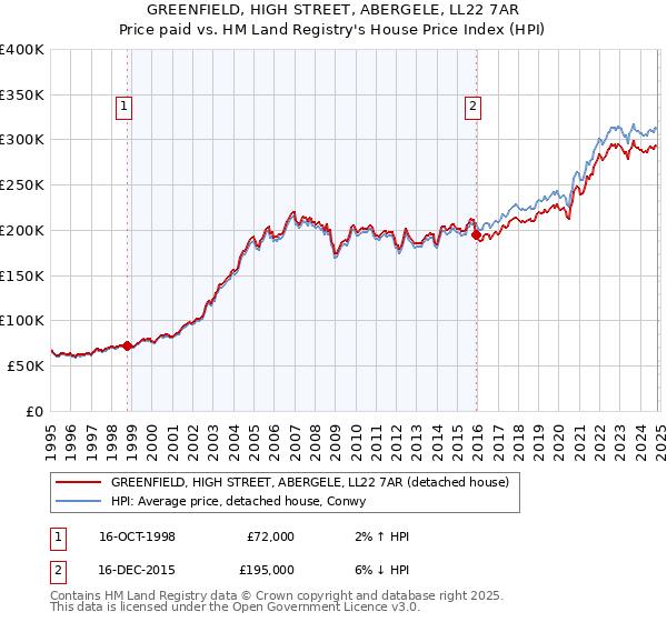 GREENFIELD, HIGH STREET, ABERGELE, LL22 7AR: Price paid vs HM Land Registry's House Price Index