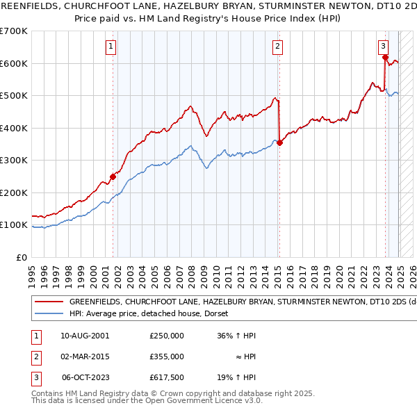 GREENFIELDS, CHURCHFOOT LANE, HAZELBURY BRYAN, STURMINSTER NEWTON, DT10 2DS: Price paid vs HM Land Registry's House Price Index