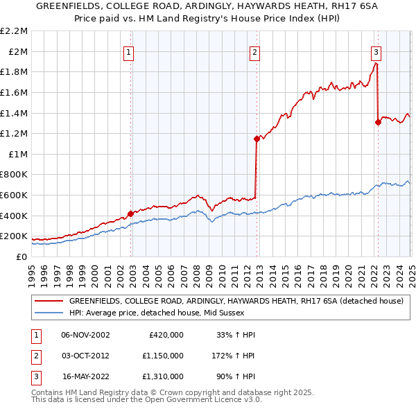 GREENFIELDS, COLLEGE ROAD, ARDINGLY, HAYWARDS HEATH, RH17 6SA: Price paid vs HM Land Registry's House Price Index