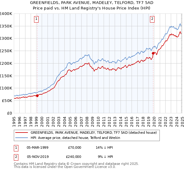 GREENFIELDS, PARK AVENUE, MADELEY, TELFORD, TF7 5AD: Price paid vs HM Land Registry's House Price Index