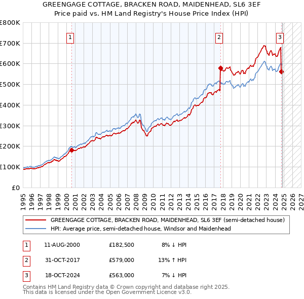 GREENGAGE COTTAGE, BRACKEN ROAD, MAIDENHEAD, SL6 3EF: Price paid vs HM Land Registry's House Price Index