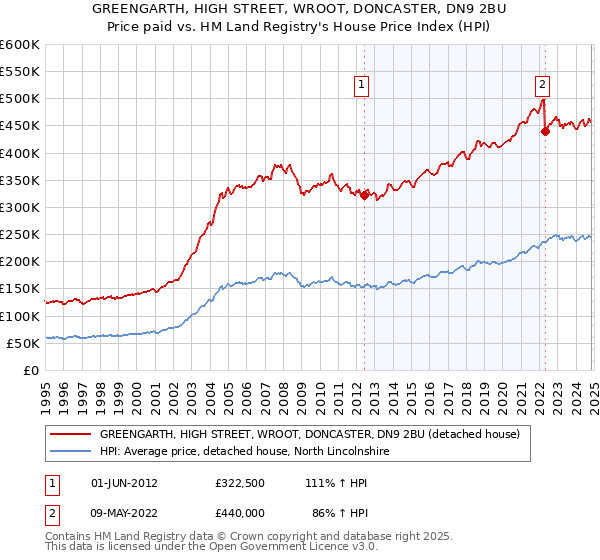 GREENGARTH, HIGH STREET, WROOT, DONCASTER, DN9 2BU: Price paid vs HM Land Registry's House Price Index