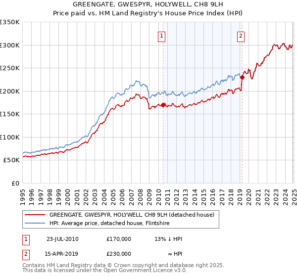 GREENGATE, GWESPYR, HOLYWELL, CH8 9LH: Price paid vs HM Land Registry's House Price Index