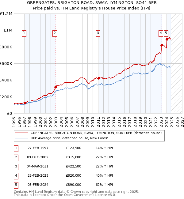 GREENGATES, BRIGHTON ROAD, SWAY, LYMINGTON, SO41 6EB: Price paid vs HM Land Registry's House Price Index