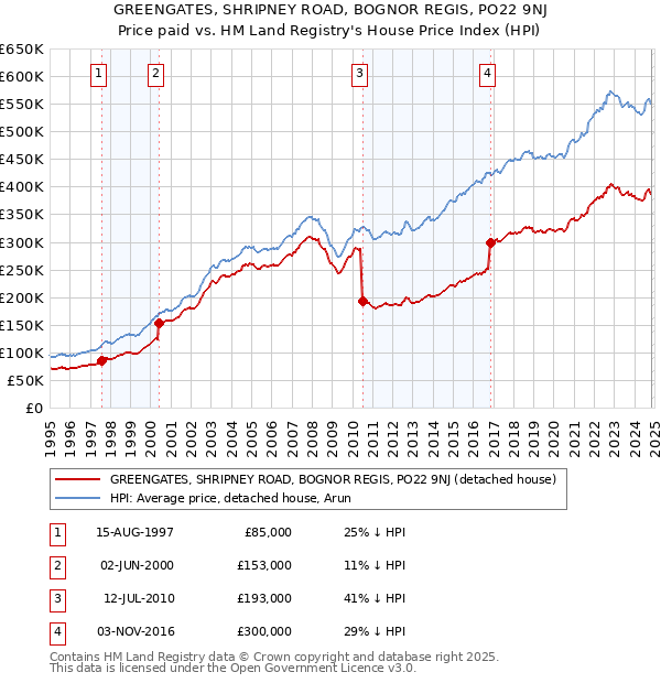 GREENGATES, SHRIPNEY ROAD, BOGNOR REGIS, PO22 9NJ: Price paid vs HM Land Registry's House Price Index