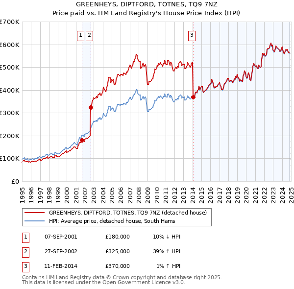 GREENHEYS, DIPTFORD, TOTNES, TQ9 7NZ: Price paid vs HM Land Registry's House Price Index