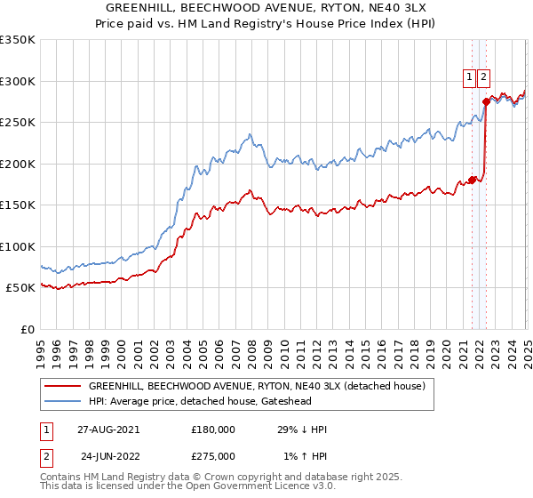 GREENHILL, BEECHWOOD AVENUE, RYTON, NE40 3LX: Price paid vs HM Land Registry's House Price Index