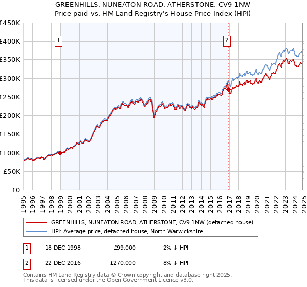 GREENHILLS, NUNEATON ROAD, ATHERSTONE, CV9 1NW: Price paid vs HM Land Registry's House Price Index